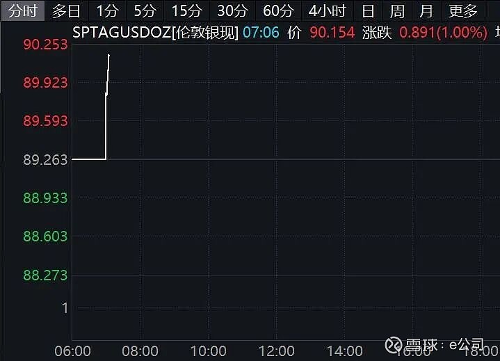 全球风险资产反弹！欧洲股市全面上行，美股期货转涨，A50拉升！白银涨超5%，加密货币大涨，仍有12万人爆仓|盘中速报