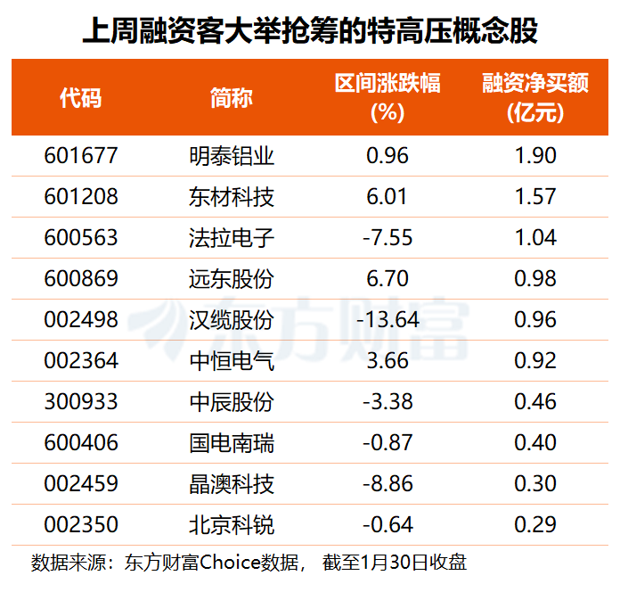 29.24亿主力资金净流入，特高压概念涨2.36%