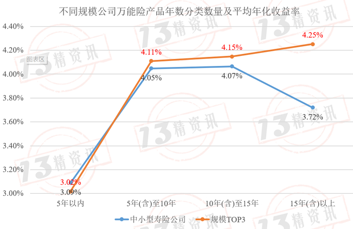 压降负债成本！1.25%预定利率分红险面市，有险企将发力万能险