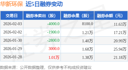 华新环保创历史新高，融资客减仓