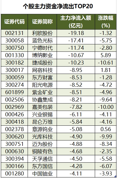 数据复盘丨农林牧渔、化工等行业走强 117股获主力资金净流入超1亿元