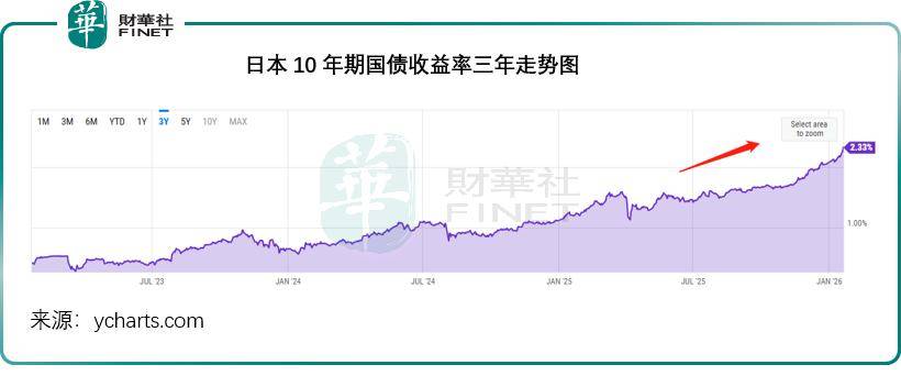 英国10年期国债收益率涨8.6个基点，报4.627%