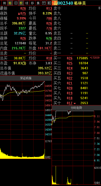 拓维信息涨停，深股通龙虎榜上净卖出2.06亿元