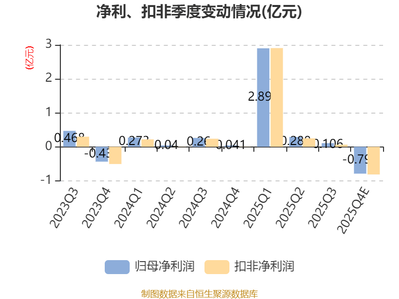 克明食品：2月份控股子公司生猪销售收入同比增长20.27%
