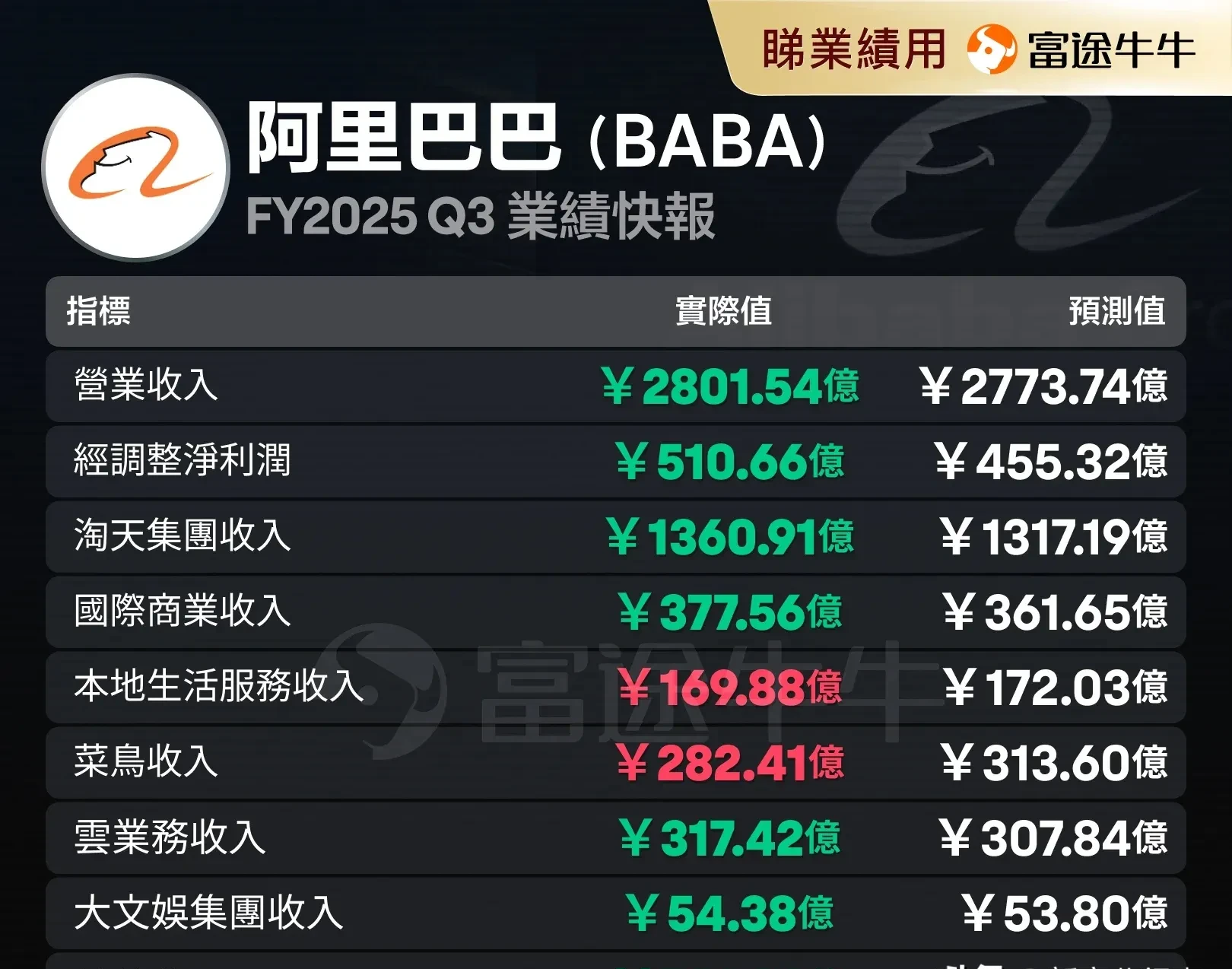 费用高企“吞噬”利润，高途减亏七成难过盈利关，线下“狂奔”藏风险