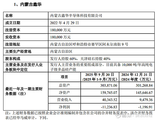 鑫华科技IPO：产品单价下跌，创始股东清仓离场，供应商客户集中度双高