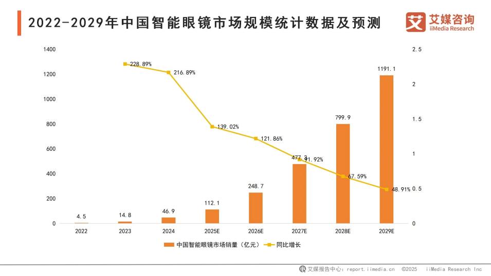 去年下半年全球智能眼镜出货量同比增长139% Meta市场份额82%