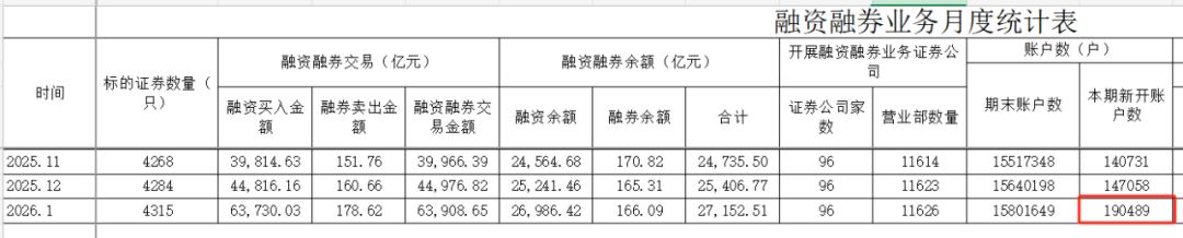 3月9日参与两融交易的投资者数量为47.69万名，环比增加6.63万名