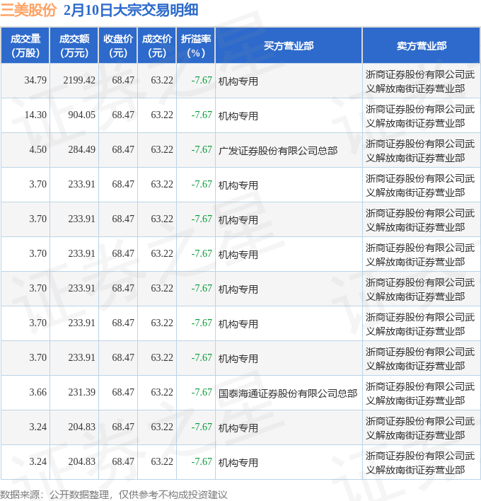 新产业3月10日大宗交易成交1576.85万元