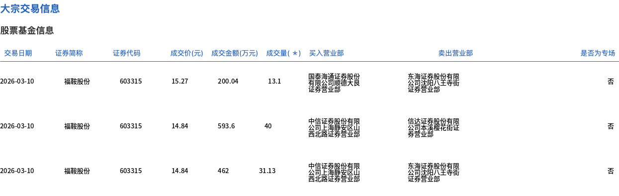 新产业3月10日大宗交易成交1576.85万元