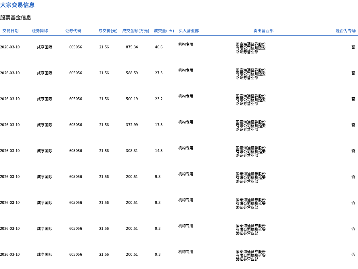 新产业3月10日大宗交易成交1576.85万元