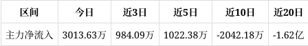 电力设备行业今日涨2.43%，主力资金净流入31.56亿元