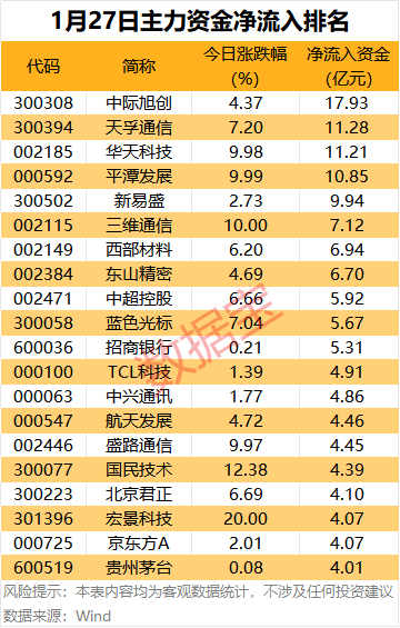 兵装重组概念下跌1.22%，主力资金净流出5股