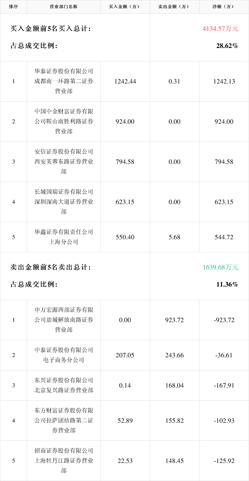 金浦钛业龙虎榜数据（3月12日）