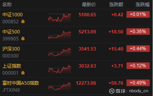 债市收盘| 长债调整，同业存单收益率下破1.55%，盘后社融数据公布