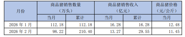 华统股份:2月份生猪销售收入同比增长34.04%