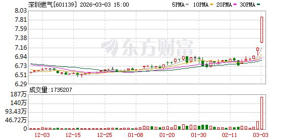 华电能源涨停，沪股通龙虎榜上净买入570.02万元