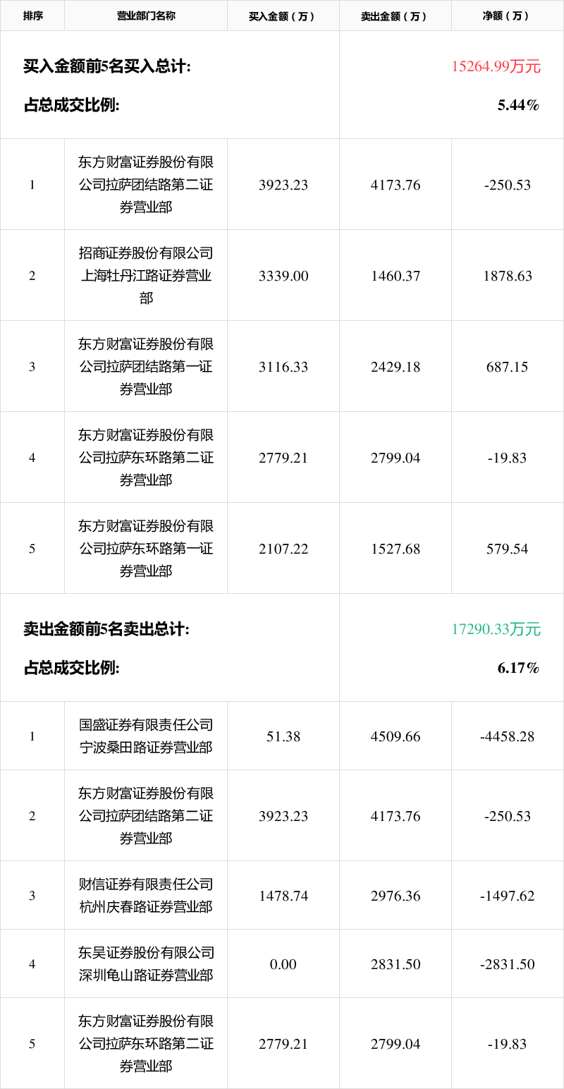 豫能控股龙虎榜数据（3月13日）