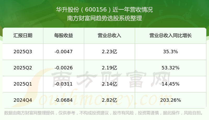 华升股份：2025年亏损3521.62万元 拟每10股派0.1元