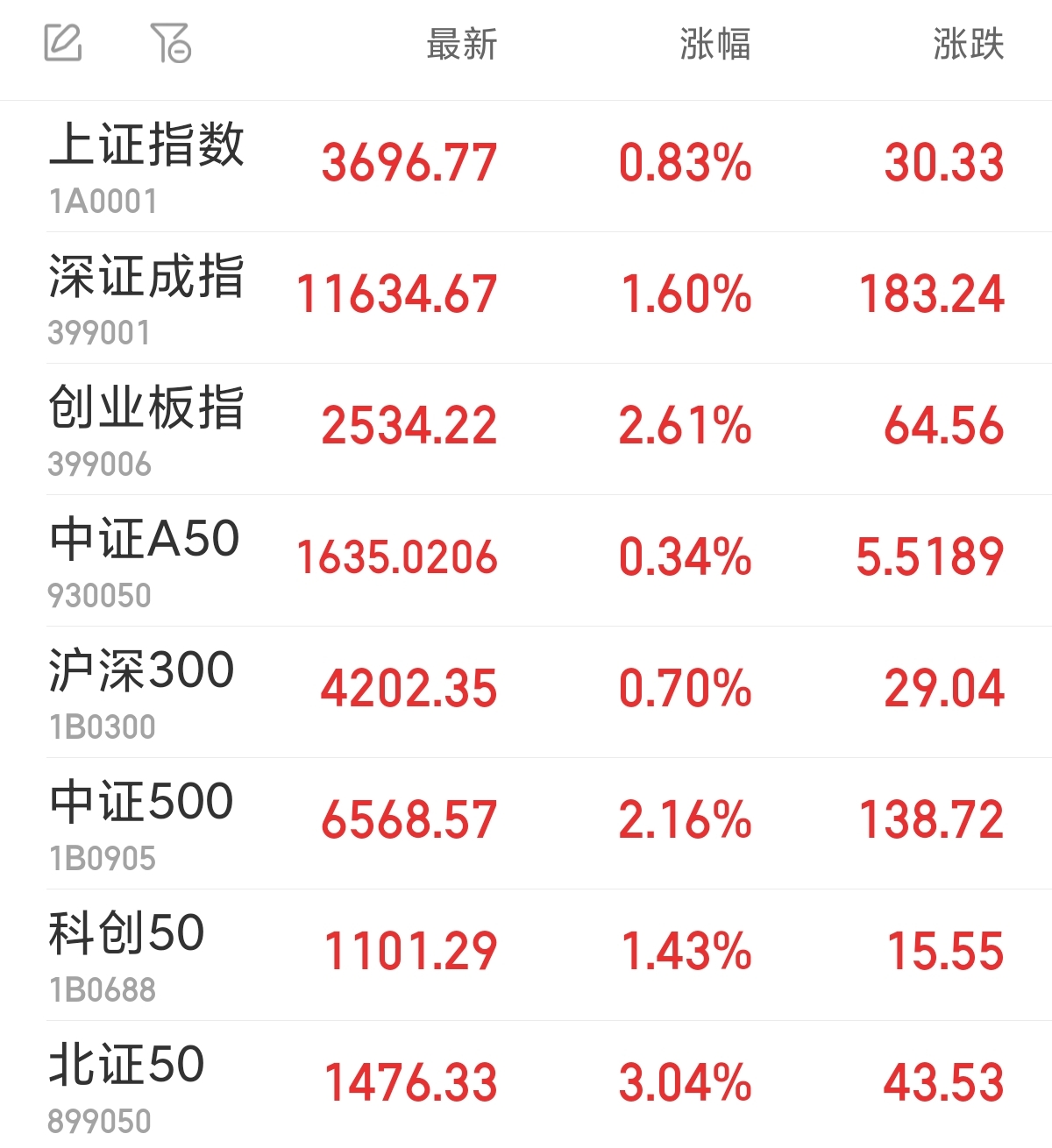午评：沪指跌0.71% 种业、水产品概念逆市走强