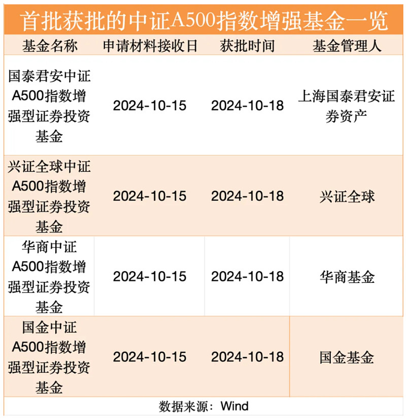 市场早盘冲高回落，中证A500指数上涨0.04%，2只中证A500相关ETF成交额超61亿元