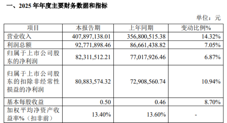 贝壳2025年营收微增 净利润下降26.7%