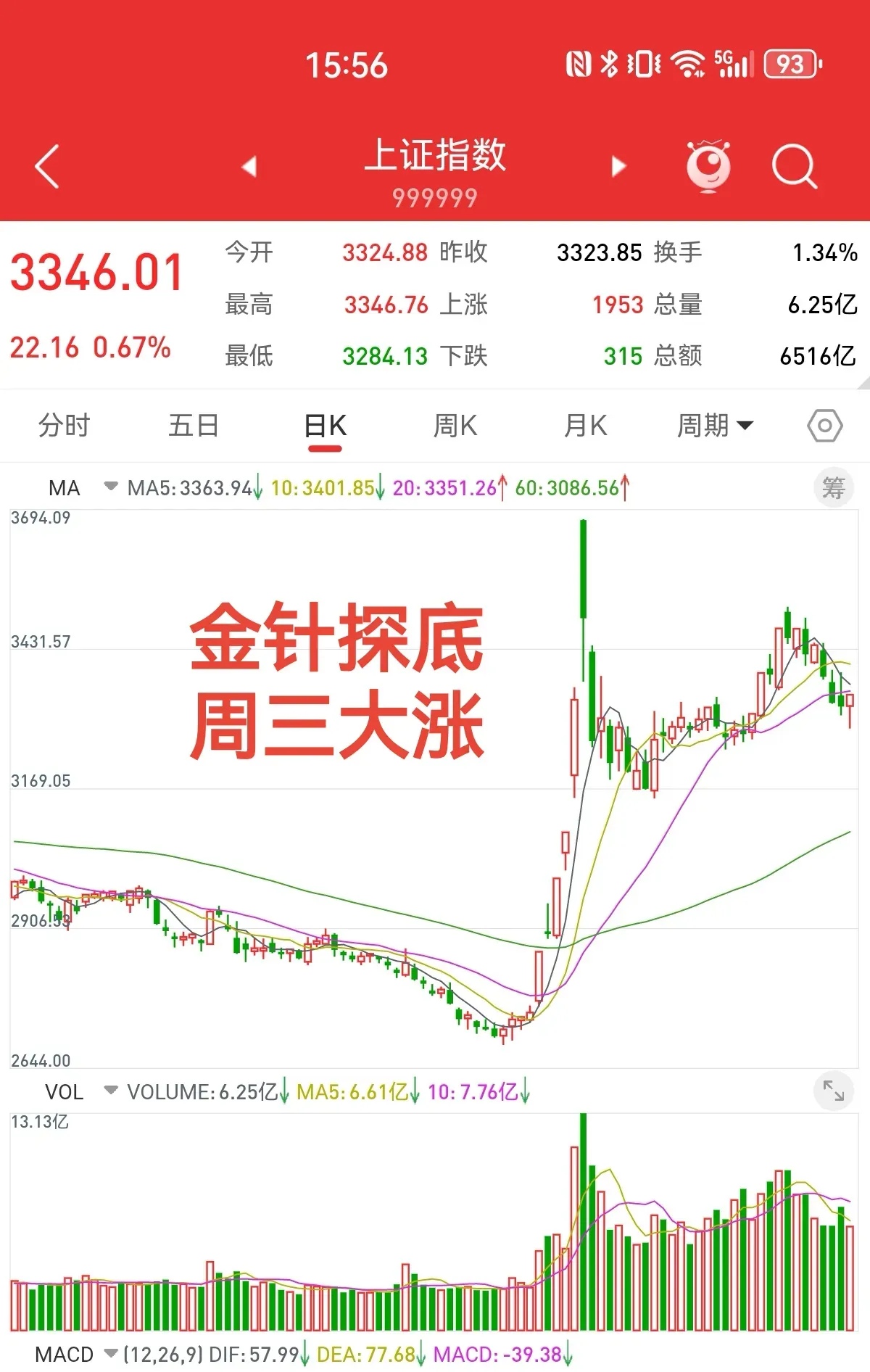 收评：创业板指跌2.29% 大金融板块逆市走强