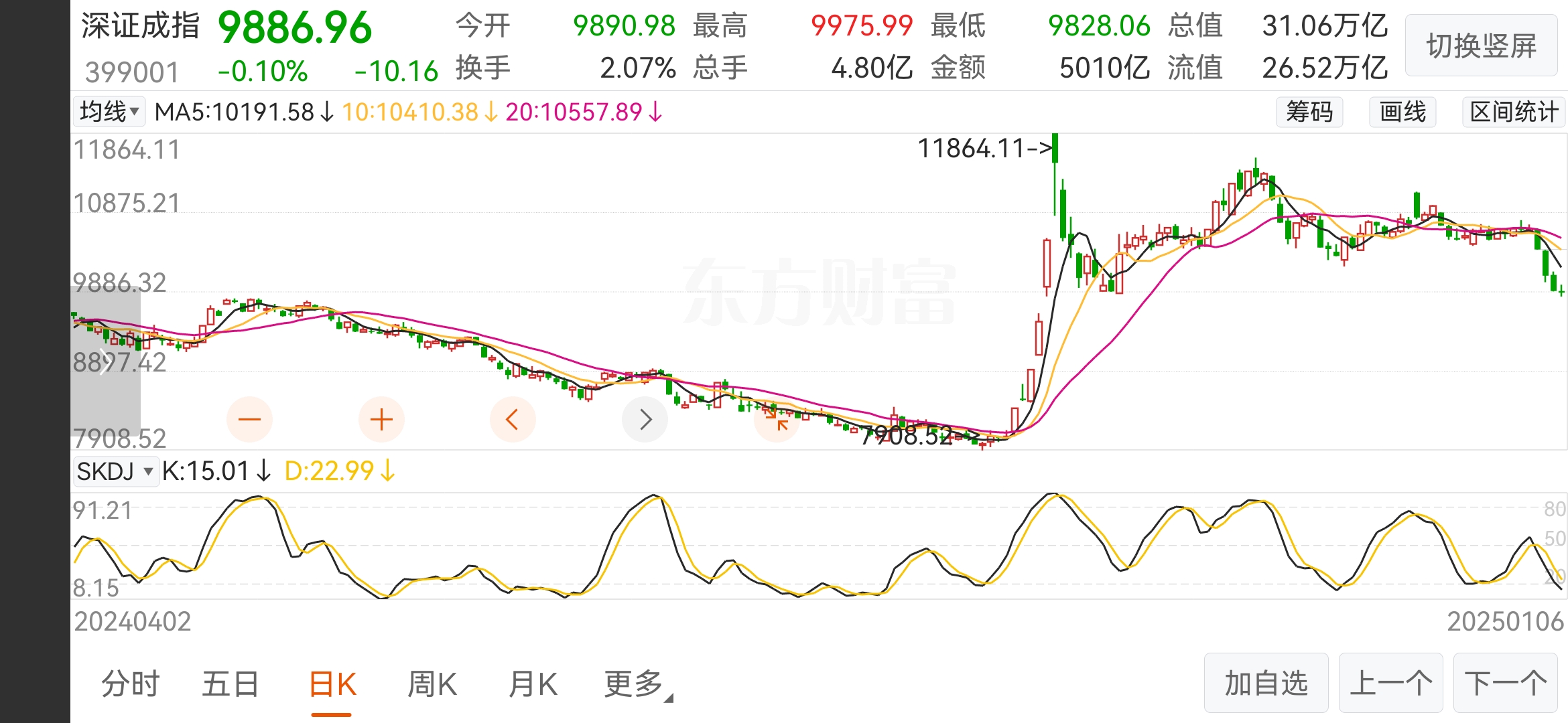 收评：创业板指跌2.29% 大金融板块逆市走强