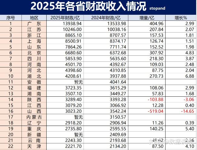 财政部：2025年全国一般公共预算收入21.6万亿元，税收收入实现增长