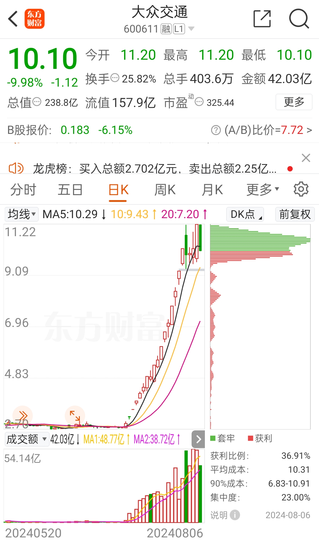 ST金鸿：股票价格若进一步异常上涨，可能向深交所申请停牌核查