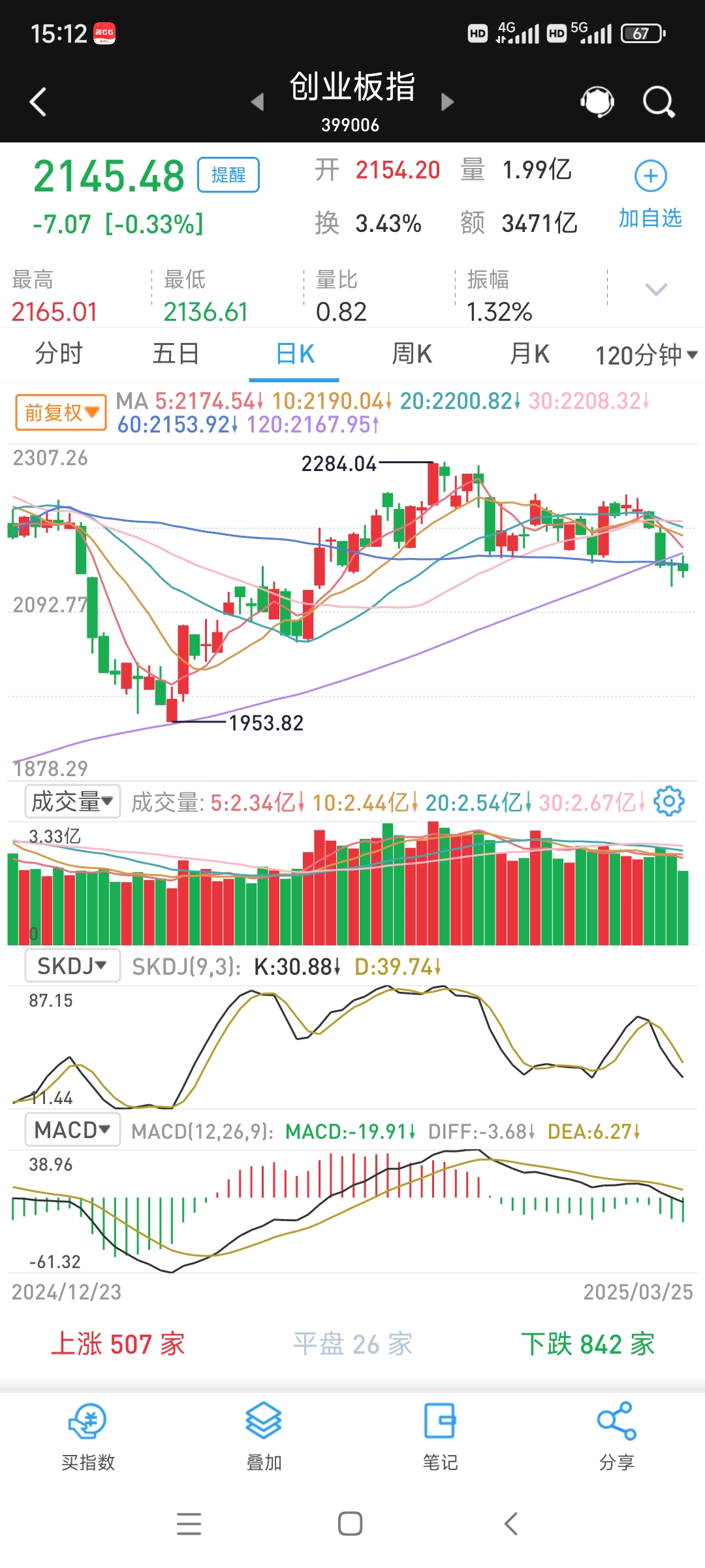N族兴收盘上涨405.73% 全天成交7.12亿元