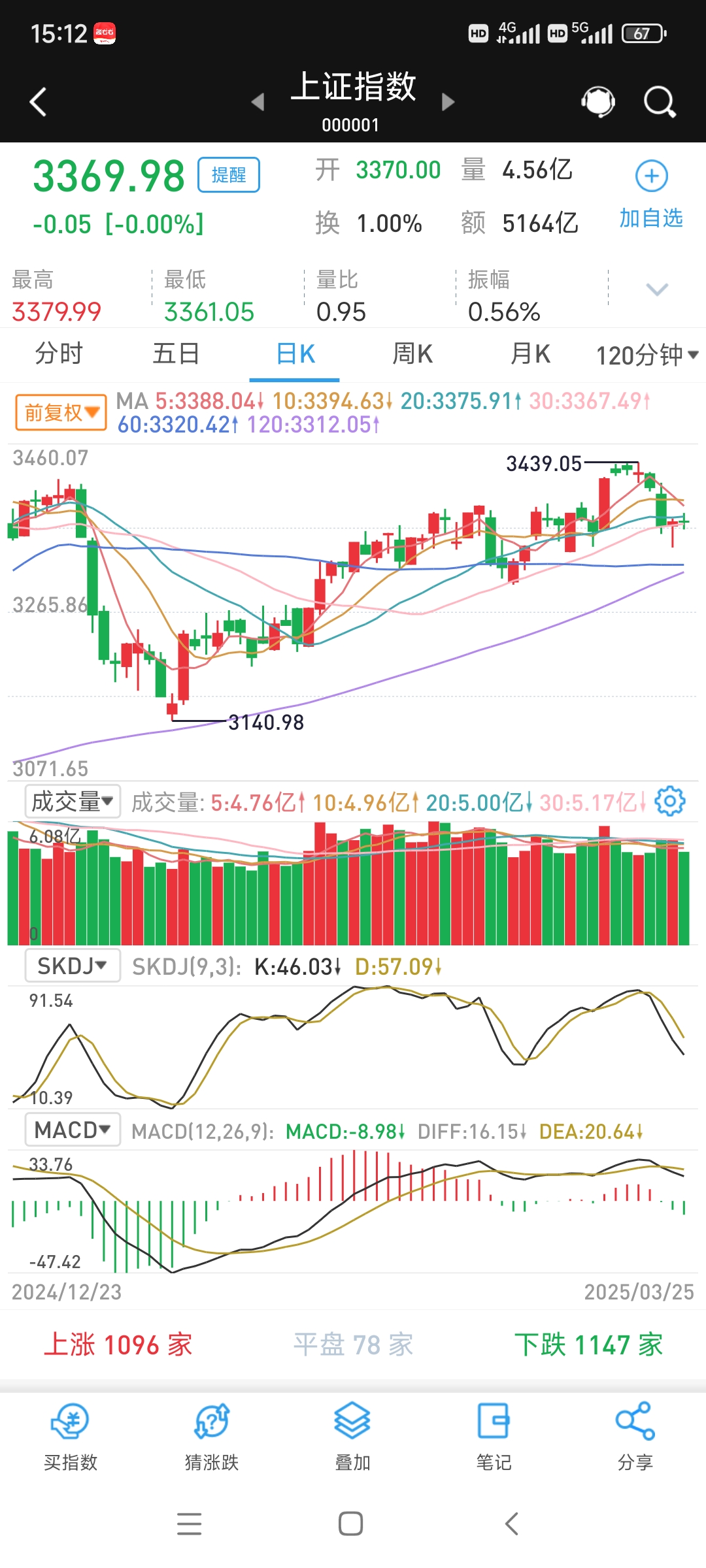 N族兴收盘上涨405.73% 全天成交7.12亿元