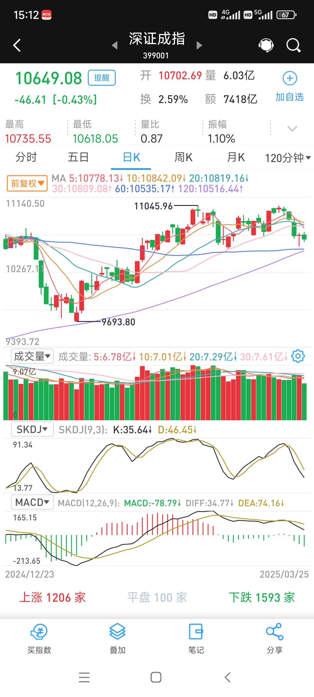N族兴收盘上涨405.73% 全天成交7.12亿元