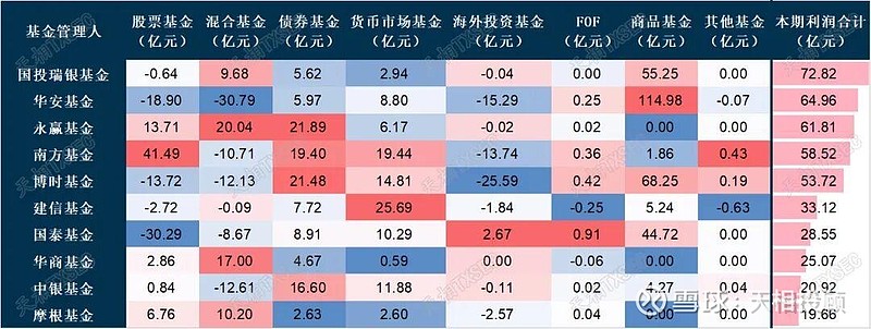 基金二季报披露完毕 万亿资金“迁徙”路径浮现