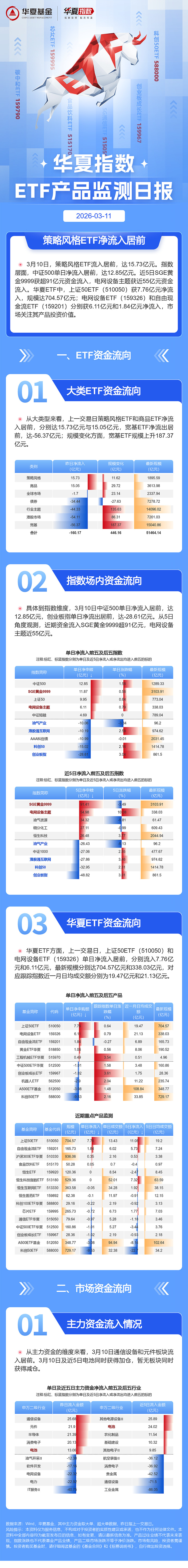 农业板块连续5日调整， 农业ETF（516810）近10日获得超1亿元资金净申购