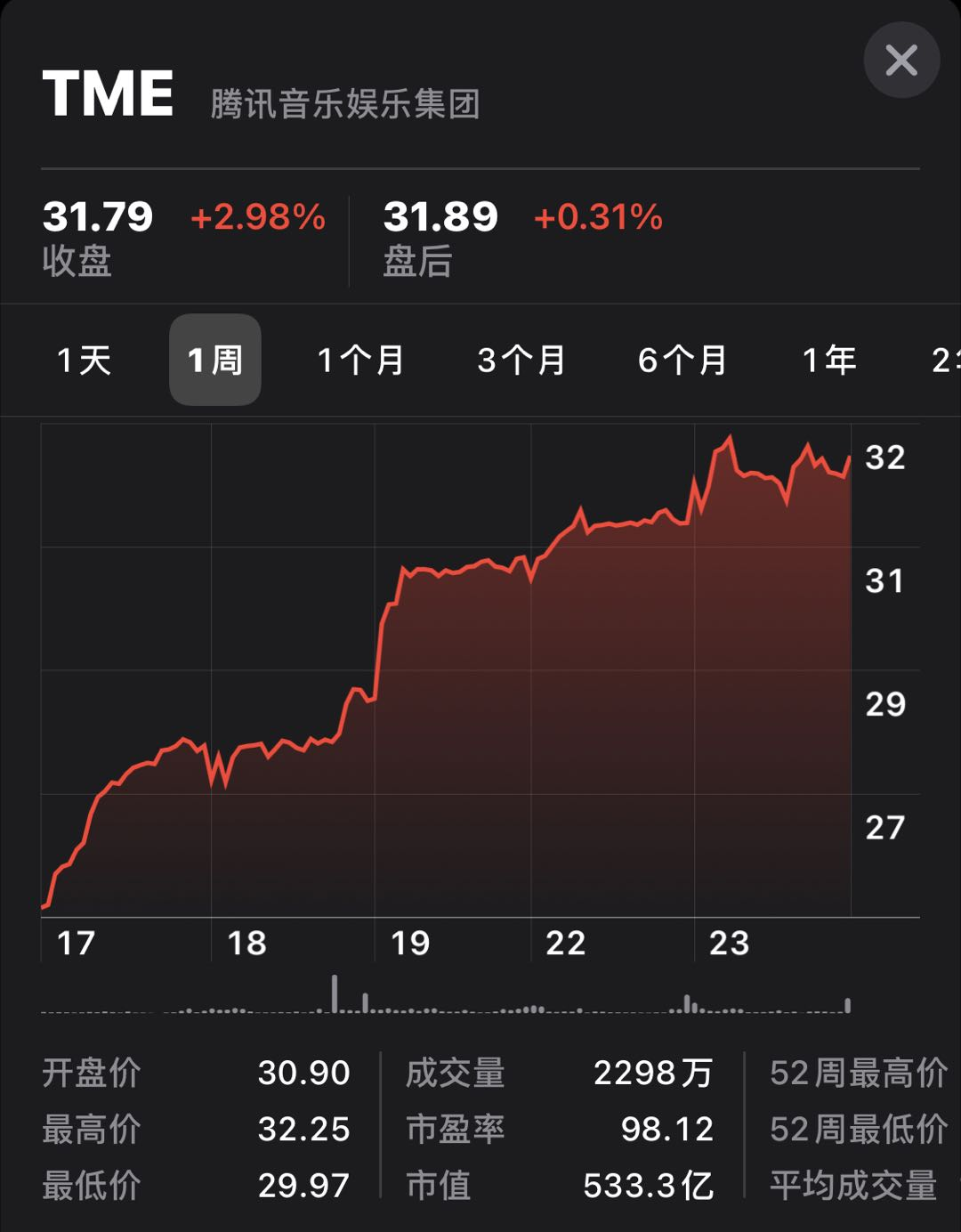 腾讯音乐股价继续下跌 有券商提示担忧过度