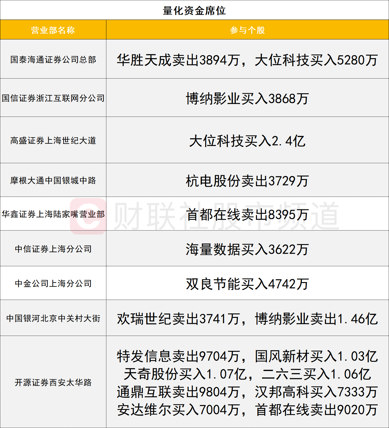 【游资动向】国泰海通证券上海长宁区江苏路证券营业部买入美利云、顺灏股份
