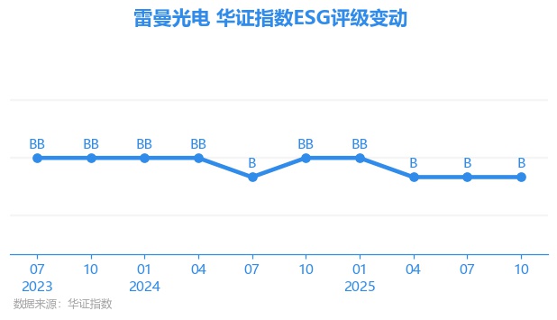【ESG动态】耐世特（01316.HK）获华证指数ESG最新评级BB，行业排名第11