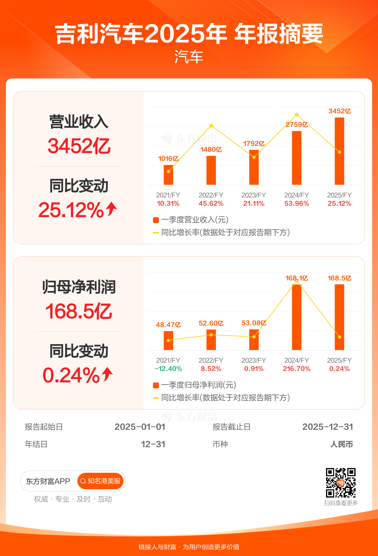 焦点科技公布2025年度分配预案：拟10转增3派7元（含税）