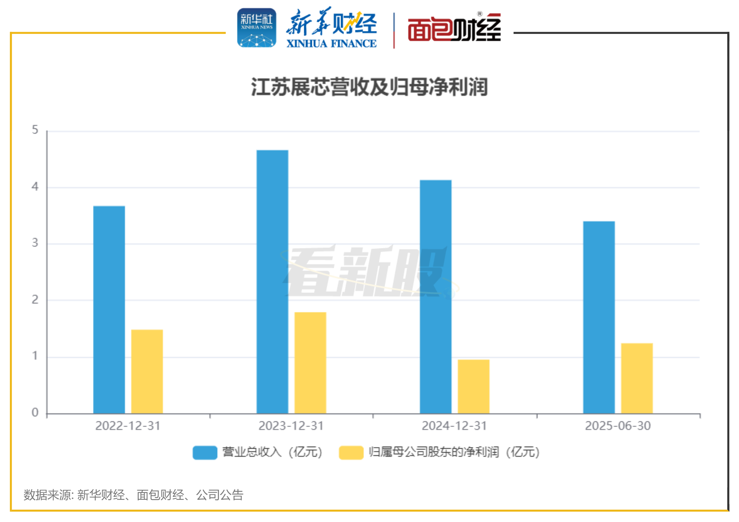 焦点科技公布2025年度分配预案：拟10转增3派7元（含税）