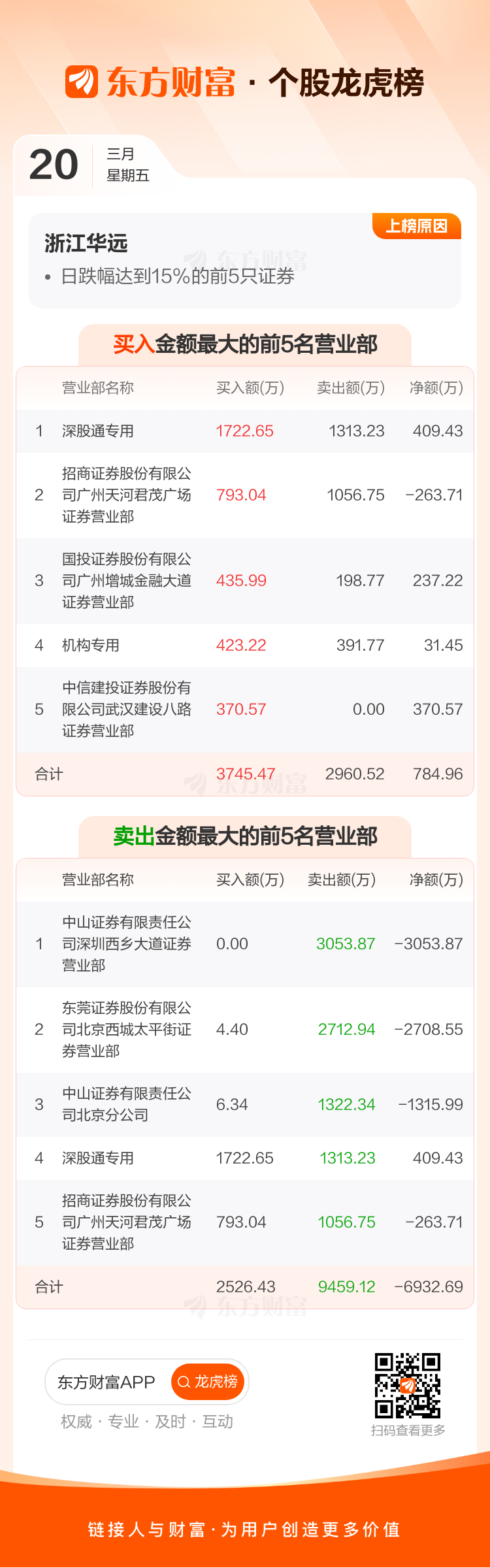 浙江华远龙虎榜数据（3月20日）