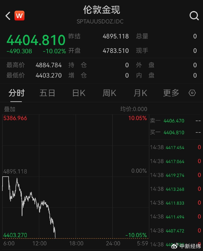 赤峰黄金去年净利润增长74.7% 研判金价上行仍有基本面支撑