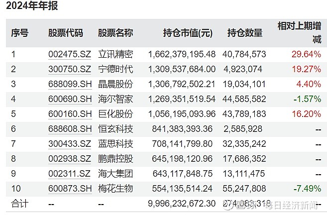 社保基金最新持仓出炉!新进这些股