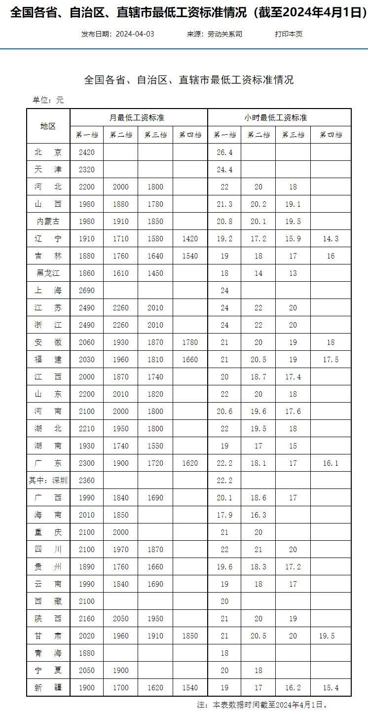 2026年欧盟最低工资标准