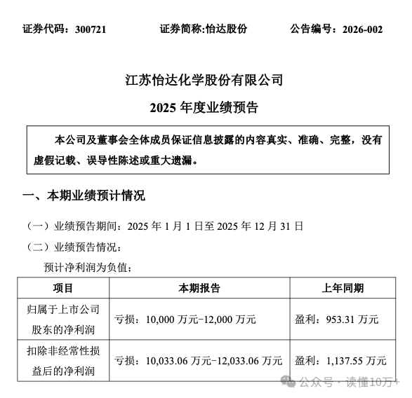 上市五载首陷亏损，重要股东减持，宇新股份产业转型遇阻
