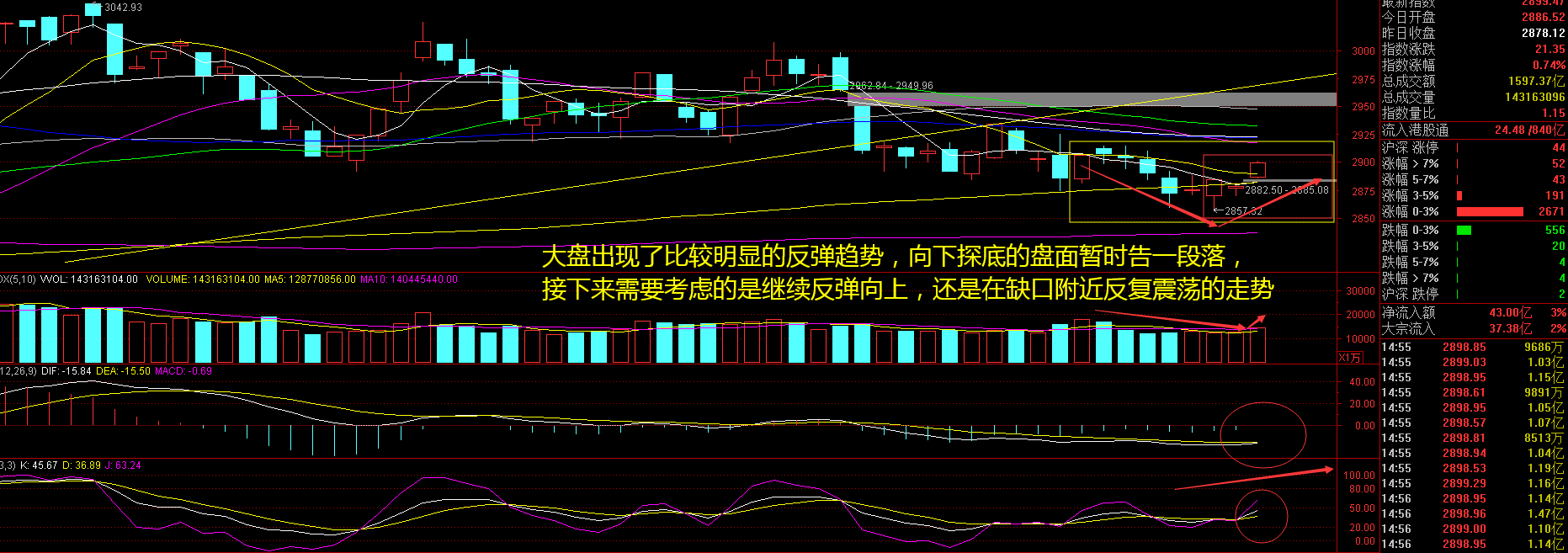 创业板指站上2900点，如何判断入场时机？