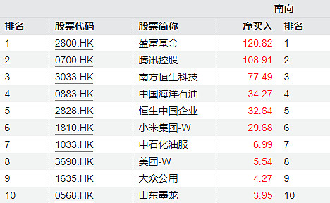 273.61亿港元，南向资金今日净卖出金额创历史次高