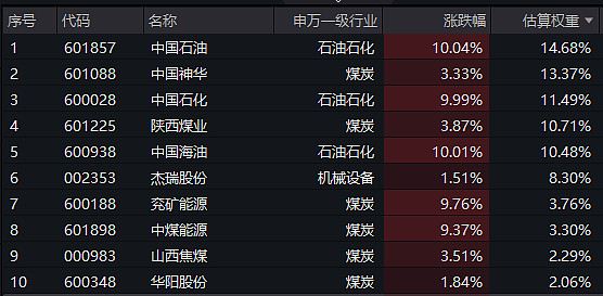 化工品市场情绪有所修复！化工ETF天弘（159133）标的指数盘中大涨近2%
