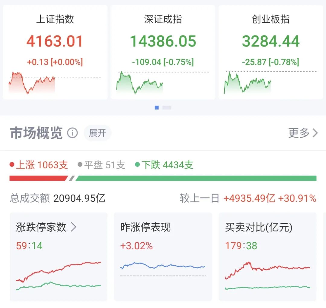 今日沪指涨0.88% 公用事业行业涨幅最大