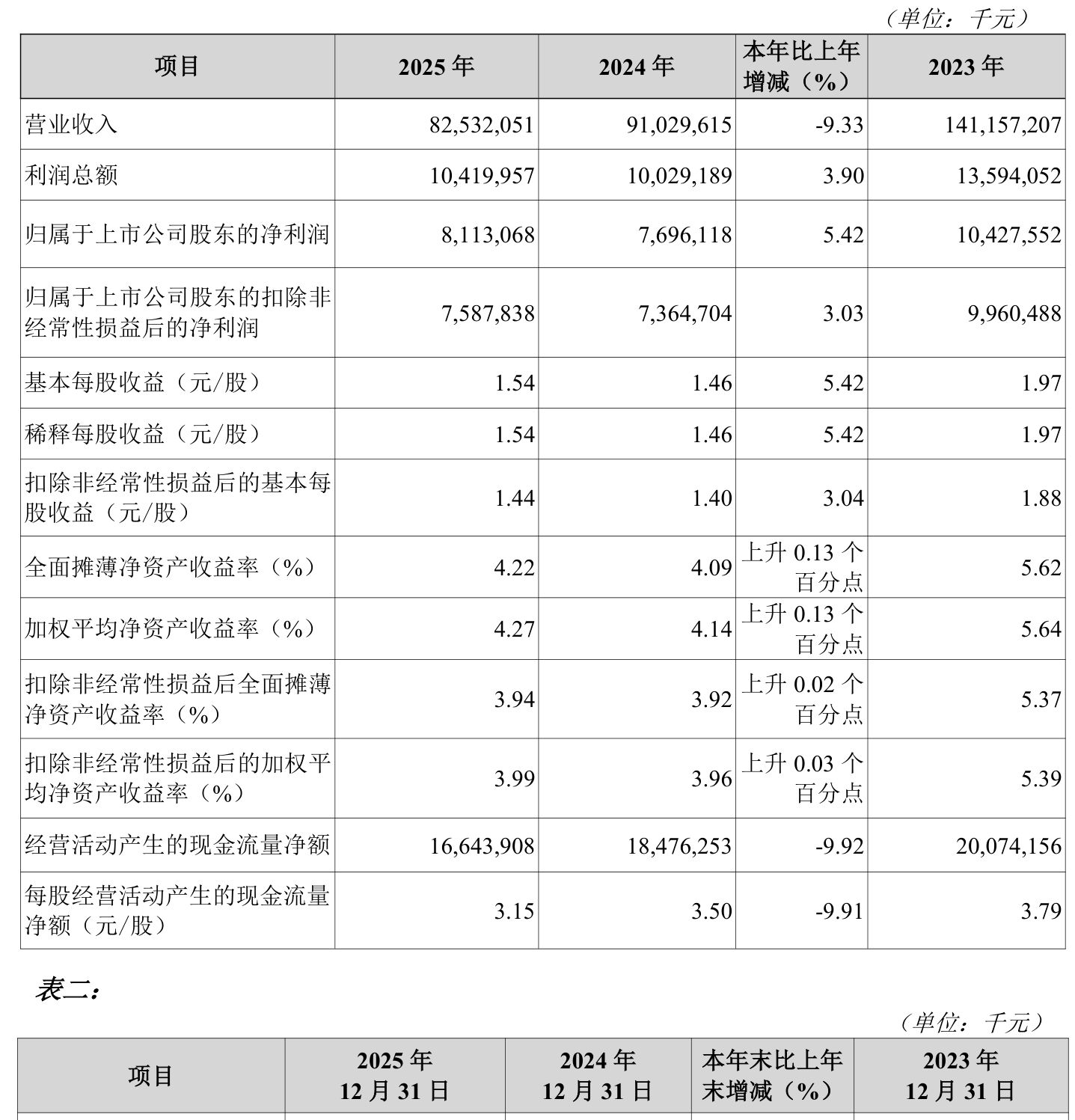 长飞光纤：2025年净利润同比增长20.4% 拟10派2.95元